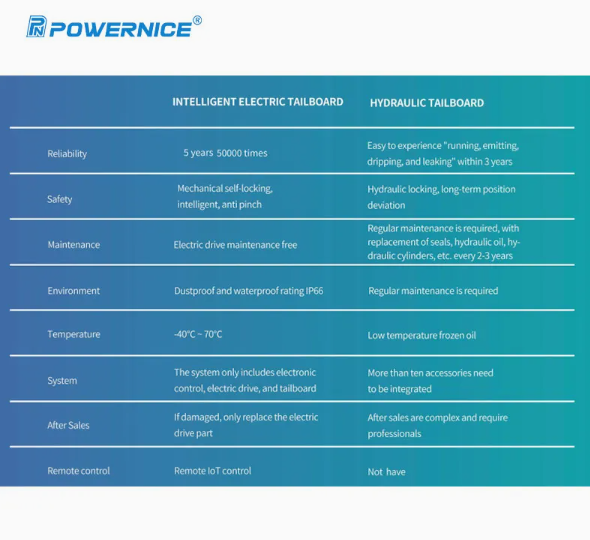 Powernice Vehículo de cadena de frío especial, dispositivo de elevación de cola de aleación de aluminio de acero hidráulico eléctrico de 1 tonelada, elevador de cola